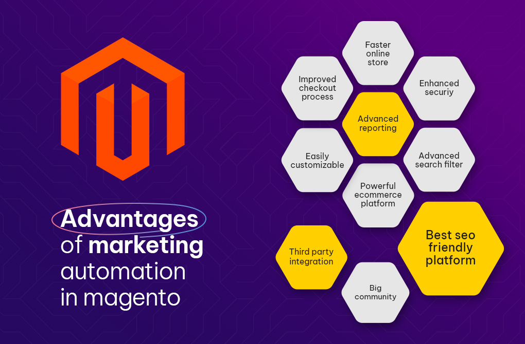 Noteworthy Advantages of Marketing Automation in Magento